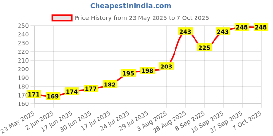 flipkart.com FASTX USB Type C, USB OTG Adapter Price History Graph from 23 May 2025 to 7 Oct 2025