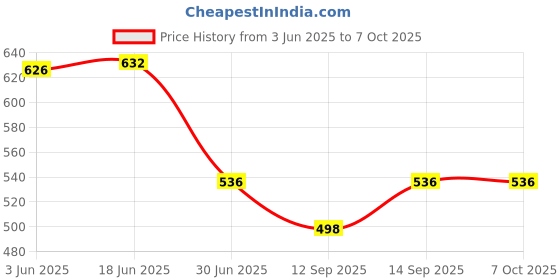 flipkart.com FASTX USB Type C, USB OTG Adapter Price History Graph from 3 Jun 2025 to 6 Oct 2025