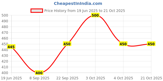 flipkart.com fastyle Girls Multicolor Cosmetic Bag fastyle Price History Graph from 19 Jun 2025 to 21 Oct 2025