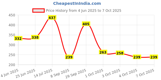 flipkart.com fastyle Spice Set Wooden fastyle Price History Graph from 4 Jun 2025 to 7 Oct 2025