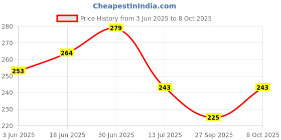 flipkart.com faswld Analog 25 cm X 25 cm Wall Clock faswld Price History Graph from 3 Jun 2025 to 8 Oct 2025