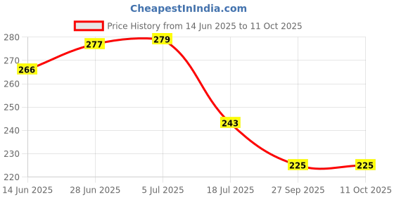 flipkart.com faswld Analog 25 cm X 25 cm Wall Clock faswld Price History Graph from 14 Jun 2025 to 10 Oct 2025