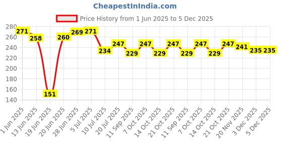 flipkart.com faswld Analog 25 cm X 25 cm Wall Clock faswld Price History Graph from 1 Jun 2025 to 5 Dec 2025