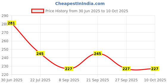 flipkart.com faswld Analog 25 cm X 25 cm Wall Clock faswld Price History Graph from 30 Jun 2025 to 9 Oct 2025