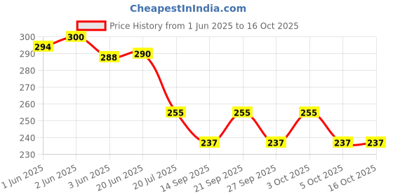flipkart.com faswld Analog 25 cm X 25 cm Wall Clock faswld Price History Graph from 1 Jun 2025 to 16 Oct 2025