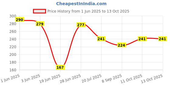 flipkart.com faswld Analog 25 cm X 25 cm Wall Clock faswld Price History Graph from 1 Jun 2025 to 13 Oct 2025
