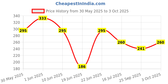 flipkart.com faswld Analog 25 cm X 25 cm Wall Clock faswld Price History Graph from 30 May 2025 to 3 Oct 2025