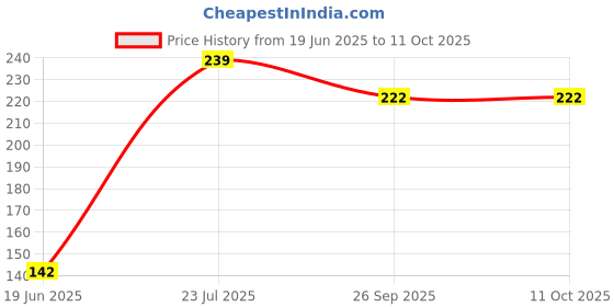 flipkart.com faswld Analog 25 cm X 25 cm Wall Clock faswld Price History Graph from 19 Jun 2025 to 11 Oct 2025