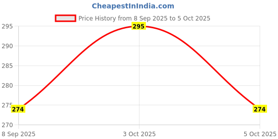 flipkart.com faswld Analog 25 cm X 25 cm Wall Clock faswld Price History Graph from 8 Sep 2025 to 5 Oct 2025
