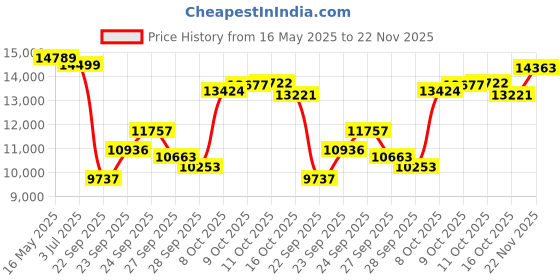 flipkart.com appgrow Fat bike 26 T (inch) Folding Bikes/Folding Cycle appgrow Price History Graph from 16 May 2025 to 22 Nov 2025