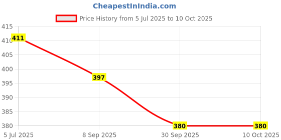 flipkart.com nsv Fat Bike Mudguard Clamps for Stability Clip-on Front & Rear Fender (Black) Clip-on Front & Rear Fender nsv Price History Graph from 5 Jul 2025 to 10 Oct 2025