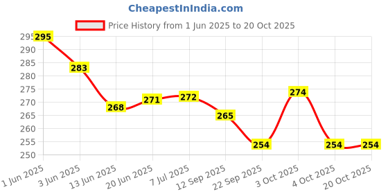 flipkart.com xpocraft Fat Bike Mudguard Full Length Front & Rear Fender xpocraft Price History Graph from 1 Jun 2025 to 19 Oct 2025
