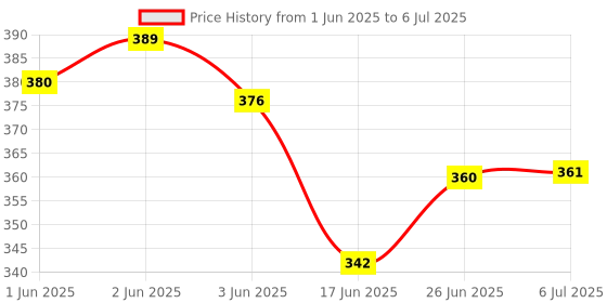 flipkart.com volt e byk Fat Bike Mudguard Suitable For 26*4.0. Pair of Mudguards For Fat Tyre Cycles Full Length Front & Rear Fender volt e byk Price History Graph from 1 Jun 2025 to 6 Jul 2025