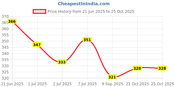 flipkart.com vetmido Fat Boomer - Rumen Bypass Fat, Energy & Milk Booster for Cattle, Cows & Buffalo Pet Health Supplements vetmido Price History Graph from 21 Jun 2025 to 24 Oct 2025