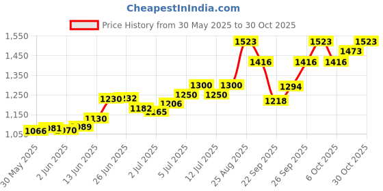 flipkart.com vetmido Fat Boomer - Rumen Bypass Fat, Energy & Milk Booster Supplement for Cow, Buffalo Pet Health Supplements vetmido Price History Graph from 30 May 2025 to 30 Oct 2025