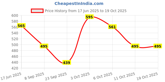 flipkart.com dr. morepen Fat Burner with CLA & Garcinia Supports Weight Loss & Fuels Metabolism dr. morepen Price History Graph from 17 Jun 2025 to 18 Oct 2025