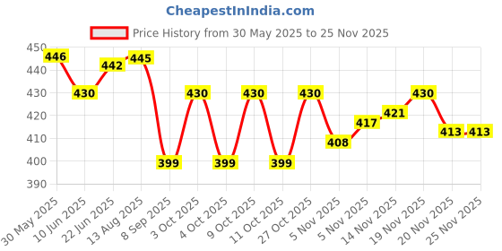 flipkart.com quick fit FAT BURNING AB EXERCISER Fitness Accessory Kit Kit quick fit Price History Graph from 30 May 2025 to 24 Nov 2025