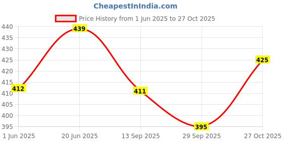 flipkart.com whinsy Fat Burning AB Wheel With Tummy Trimmer Home Ab Exerciser Fitness Accessory Kit Kit whinsy Price History Graph from 1 Jun 2025 to 27 Oct 2025