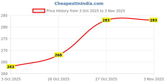 flipkart.com captainfitness Fat cutter - capsule | Best Slimming fat burner | fat loss capsule captainfitness Price History Graph from 3 Oct 2025 to 30 Oct 2025
