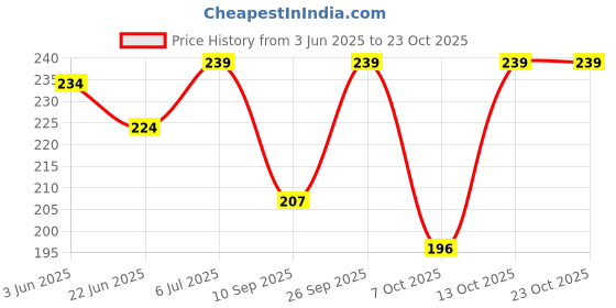 flipkart.com 7 days Fat Loss Natural Oil |Herbal fat loss oil| Best fat loss oil of india 7 days Price History Graph from 3 Jun 2025 to 22 Oct 2025