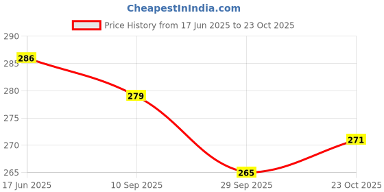 flipkart.com volt e byk fat tyre mudguard Full Length Front & Rear Fender volt e byk Price History Graph from 17 Jun 2025 to 23 Oct 2025