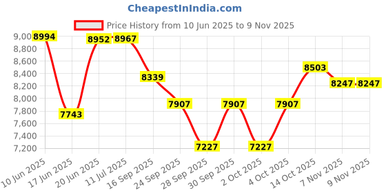 flipkart.com matelco FATBIKE 20x400 ORANGE BLACK 20 T (inch) Mountain Cycle matelco Price History Graph from 10 Jun 2025 to 8 Nov 2025