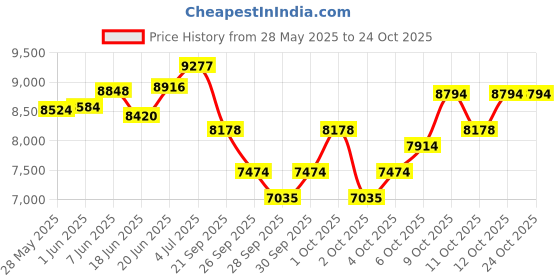 flipkart.com matelco FATBIKE 20x400 RED BLACK 20 T (inch) Fat Tyre Cycle matelco Price History Graph from 28 May 2025 to 24 Oct 2025