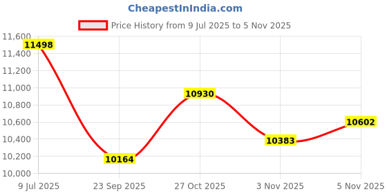 flipkart.com matelco FATBIKE 26X400 INCH TYRE RED 26 T (inch) Fat Tyre Cycle matelco Price History Graph from 9 Jul 2025 to 5 Nov 2025