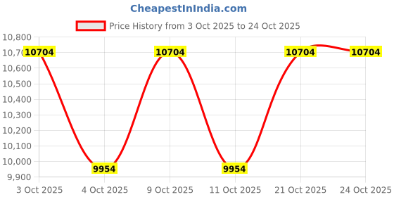 flipkart.com habrok bikes FATBIKE-SINGLE-SPEED 27.5 T (inch) Fat Tyre Cycle habrok bikes Price History Graph from 3 Oct 2025 to 23 Oct 2025