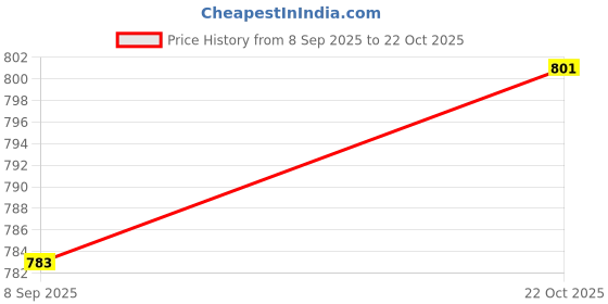 flipkart.com fateh Boots For Women fateh Price History Graph from 8 Sep 2025 to 22 Oct 2025