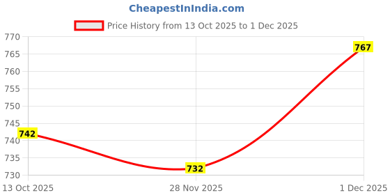 flipkart.com fateh Boots For Women fateh Price History Graph from 13 Oct 2025 to 1 Dec 2025