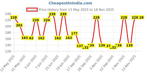 flipkart.com Fateh Bopp Self Adhesive Garment Cover Bags (Size 7x10 Inches,Pack of 50) Polyester Laundry Bag Price History Graph from 13 May 2025 to 18 Nov 2025