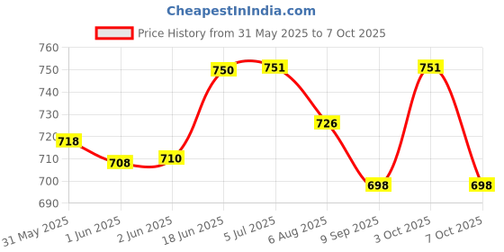 flipkart.com fateh Calculator with Steel Safety Box BasicCalculator fateh Price History Graph from 31 May 2025 to 3 Oct 2025