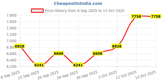 flipkart.com fateh harmonium musical instrument box Stopper 7 Harmonium63 3.25 Octave Hand Pumped Harmonium fateh Price History Graph from 8 Sep 2025 to 13 Oct 2025