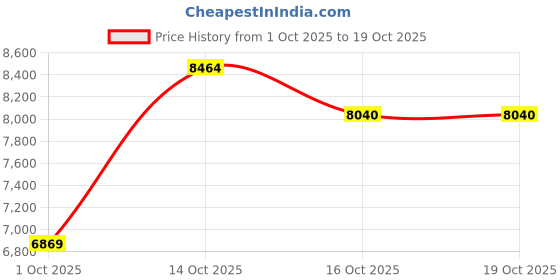flipkart.com fateh harmonium musical instrument for kids Stopper 7 Harmonium107 3.25 Octave Hand Pumped Harmonium fateh Price History Graph from 1 Oct 2025 to 16 Oct 2025