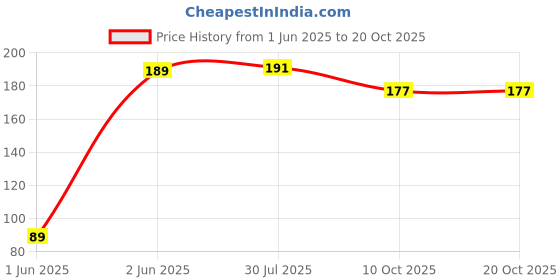 flipkart.com fateh Musical Instrument Bansuri Handmade Bamboo Flute A Scale Bamboo Flute fateh Price History Graph from 1 Jun 2025 to 19 Oct 2025