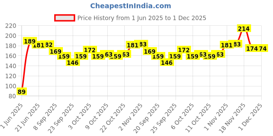 flipkart.com fateh Musical Instrument Bansuri Handmade Bamboo Flute E Scale Bamboo Flute fateh Price History Graph from 1 Jun 2025 to 30 Nov 2025