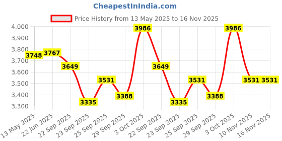 flipkart.com fateh student tabla set Tabla fateh Price History Graph from 13 May 2025 to 16 Nov 2025