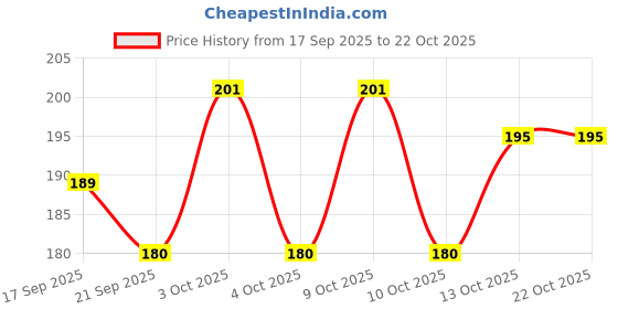 flipkart.com fateh Women Red Pouch fateh Price History Graph from 17 Sep 2025 to 21 Oct 2025
