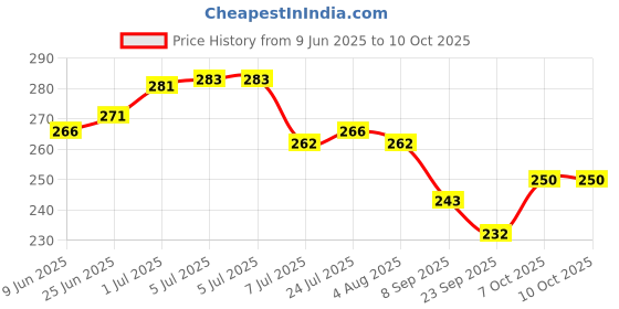 flipkart.com fateh Zam Zam Empty Transparent bottle for zamzam water as Tabarruk, Umra Hajj special 60 ml Bottle fateh Price History Graph from 9 Jun 2025 to 9 Oct 2025