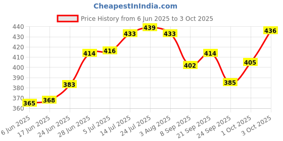 flipkart.com fateh Zam Zam Empty Transparent bottle for Zamzam water as tabarruk, Umra Hajj special 60 ml Bottle fateh Price History Graph from 6 Jun 2025 to 3 Oct 2025