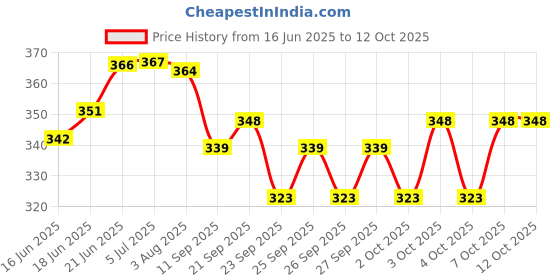 flipkart.com fatfish animal pencil sharpener cute little table lamp mini student desktop night light Table Lamp fatfish Price History Graph from 16 Jun 2025 to 11 Oct 2025