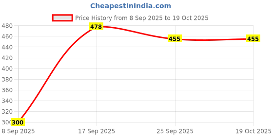 flipkart.com fatfish Astronaut LED LAMP Table Lamp (25 cm, White) Table Lamp fatfish Price History Graph from 8 Sep 2025 to 19 Oct 2025