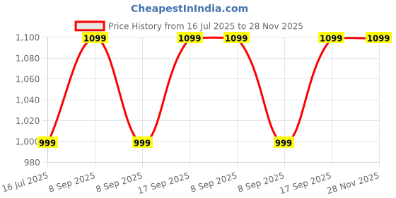 flipkart.com FATFISH Bluetooth Thermal Printer,Portable Label Printer Ink free Printer Mini Printer Pocket Printer Price History Graph from 16 Jul 2025 to 27 Nov 2025