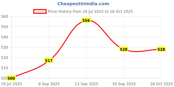 flipkart.com FATFISH Combo Pack of 2 Kids Cartoon Printed Extra Soft Electric Battery Powered Toothbrush for Kids(2Pc) Electric Toothbrush (Multicolor) Electric Toothbrush Price History Graph from 19 Jul 2025 to 18 Oct 2025
