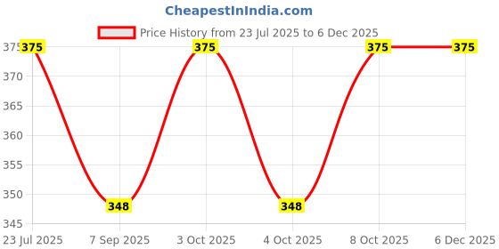 flipkart.com fatfish Foosball Bumper fatfish Price History Graph from 23 Jul 2025 to 5 Dec 2025