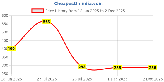 flipkart.com fatfish Metal Open Book Shelf fatfish Price History Graph from 18 Jun 2025 to 1 Dec 2025