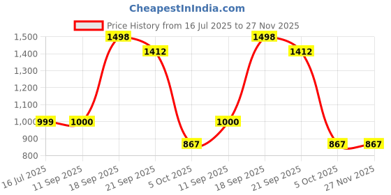 flipkart.com FATFISH Portable Thermal Mini Pocket Printer for Students Bluetooth Printer for Mobile Pocket Printer Price History Graph from 16 Jul 2025 to 27 Nov 2025