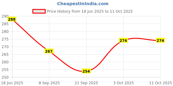 flipkart.com fatfish Printed Party Bag fatfish Price History Graph from 18 Jun 2025 to 11 Oct 2025