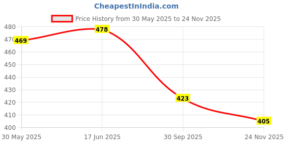 flipkart.com fatfish Printed Party Bag fatfish Price History Graph from 30 May 2025 to 24 Nov 2025